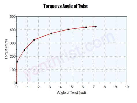 modulus of rigidity of mild steel in torsion test|shear strain torsion test.